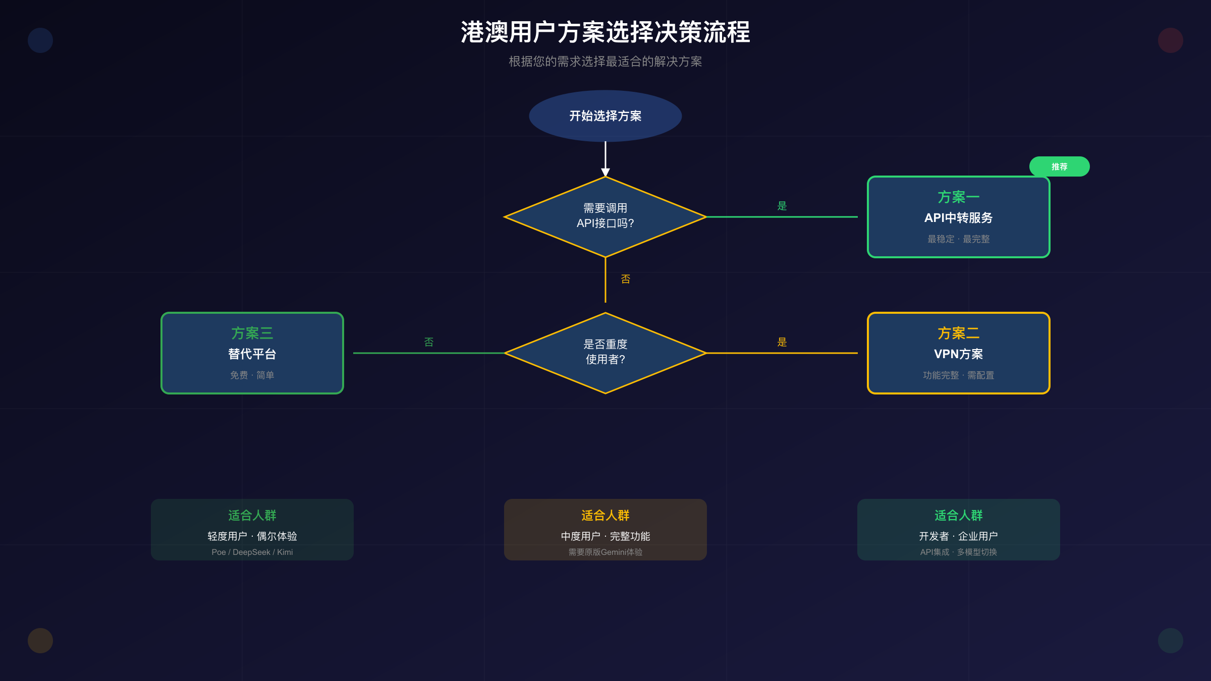 港澳用户方案选择决策流程图