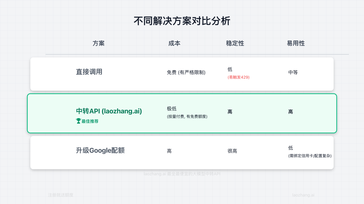 直接调用、中转API、升级配额三种方案的对比图