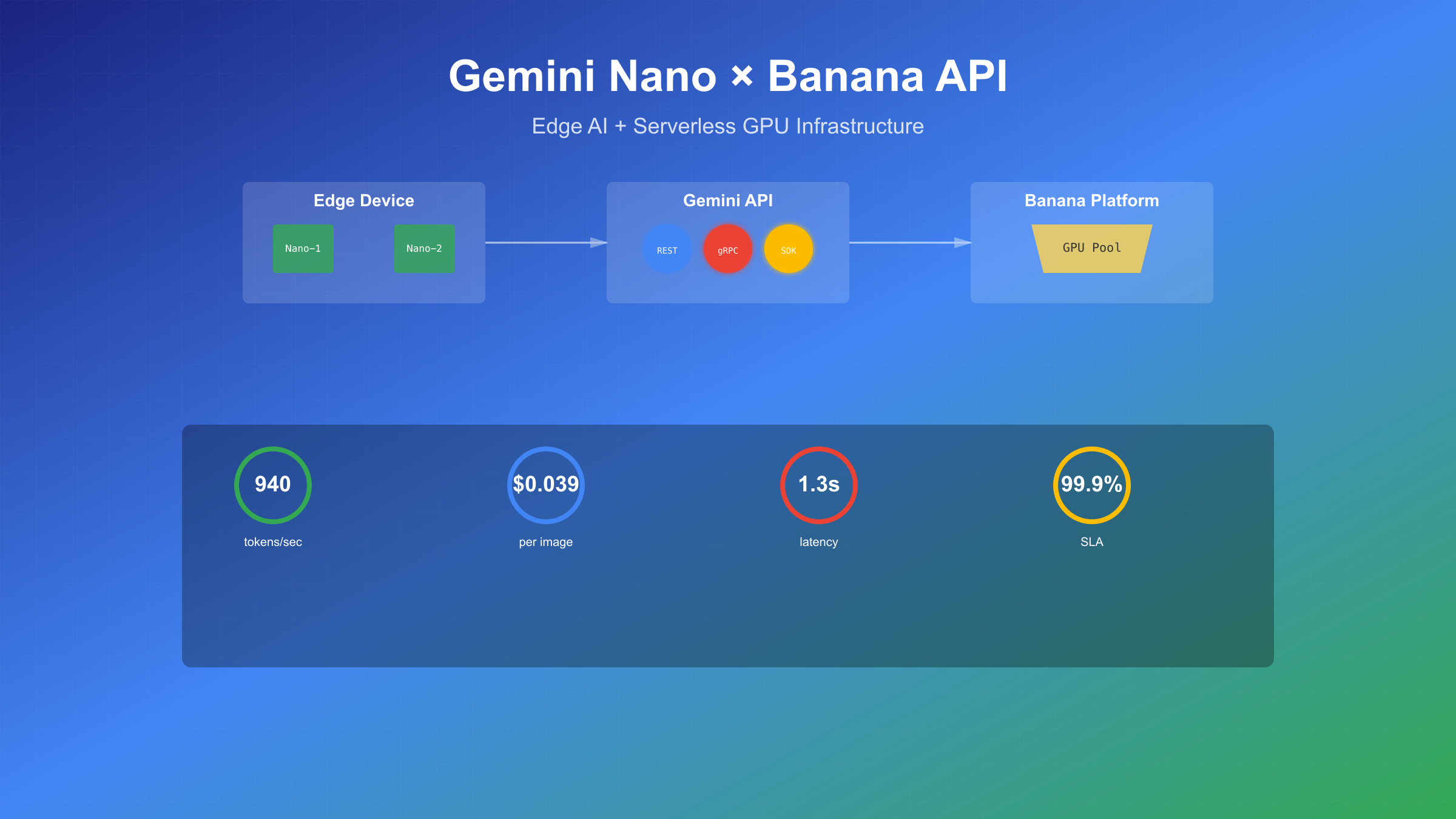 Gemini Nano Banana API架构图