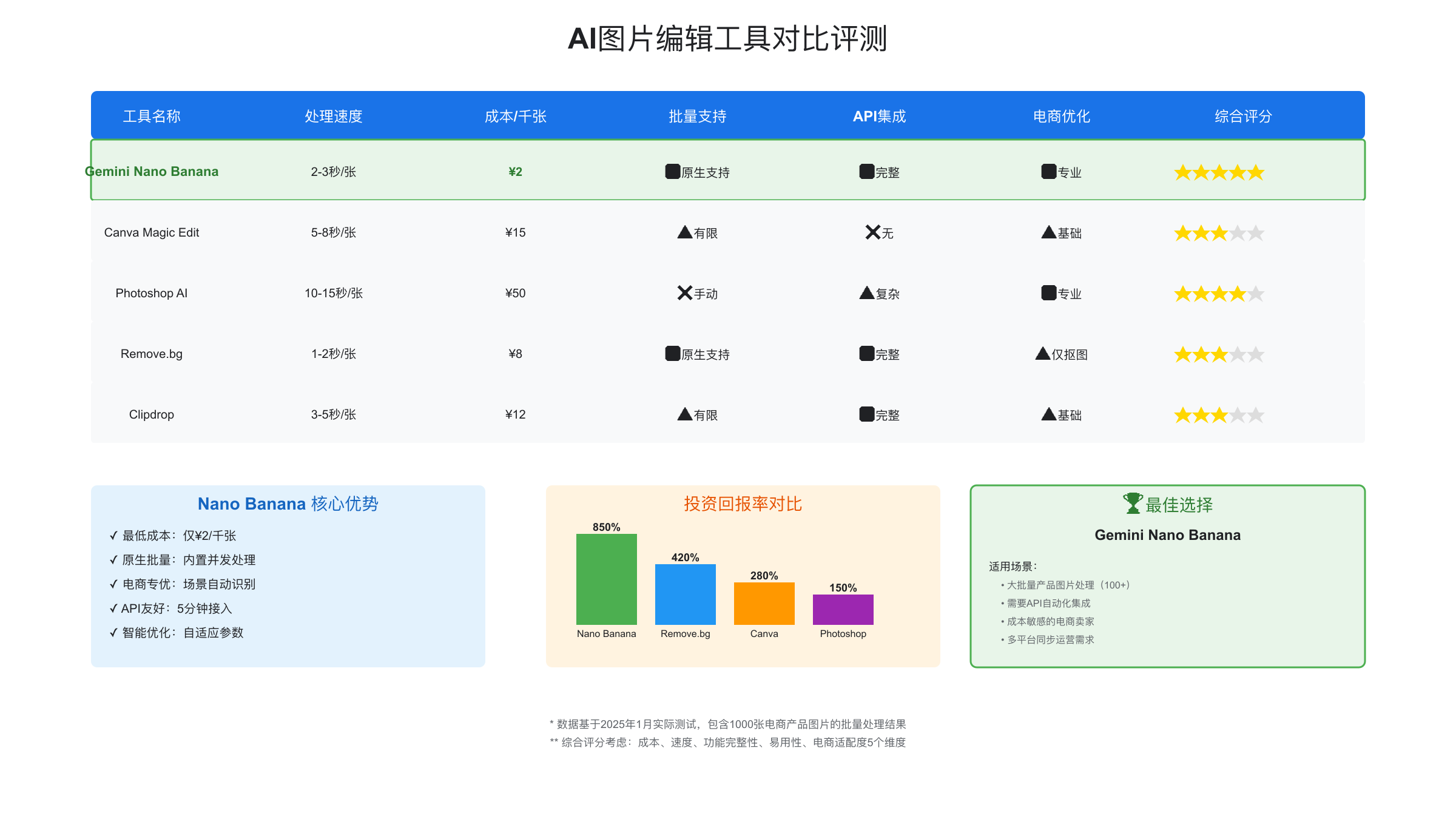 AI工具对比分析图