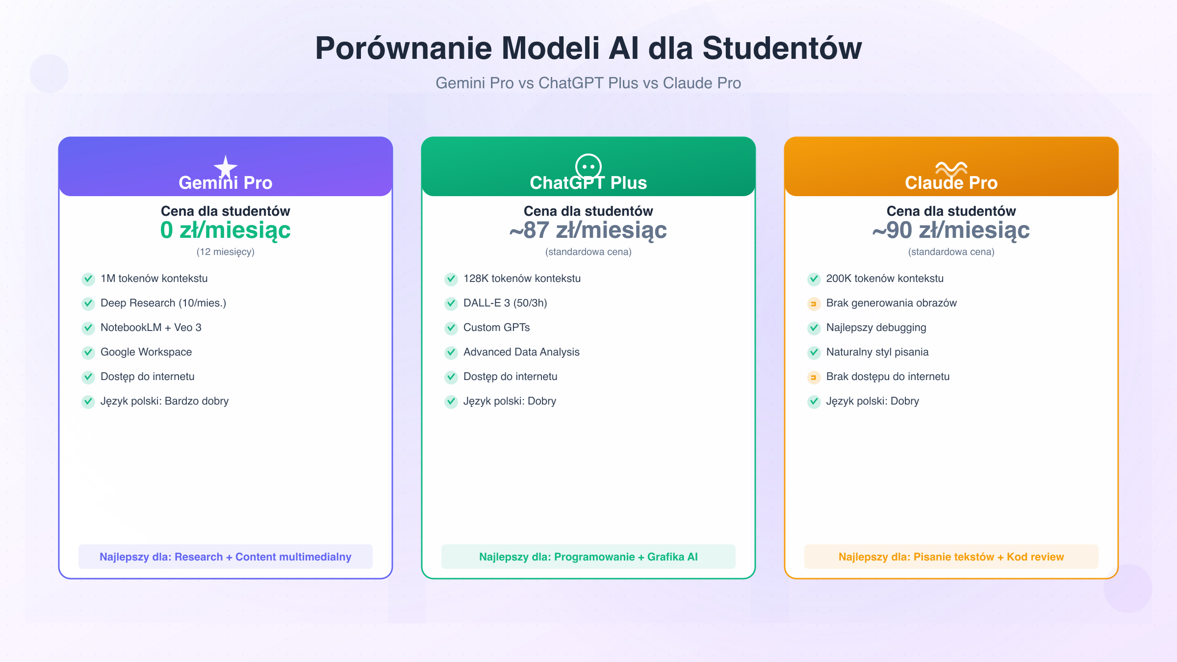 Porównanie modeli AI dla studentów - infografika