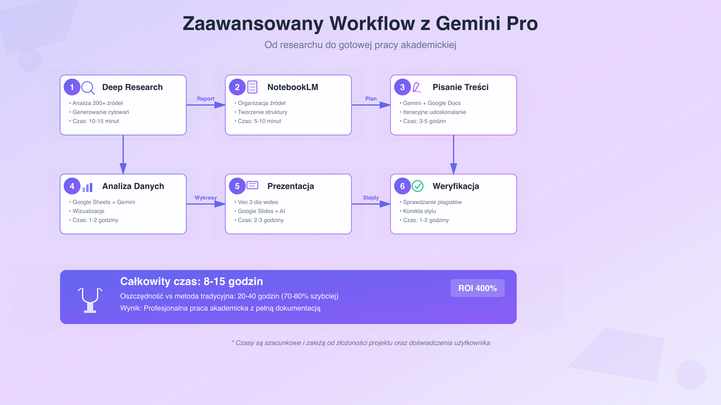 Workflow zaawansowanego wykorzystania Gemini Pro