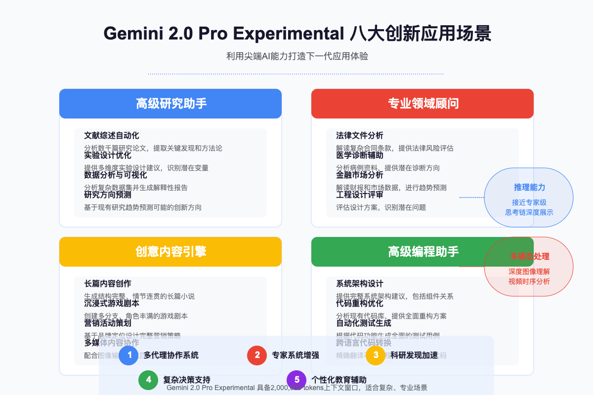 Gemini 2.0 Pro Experimental应用场景