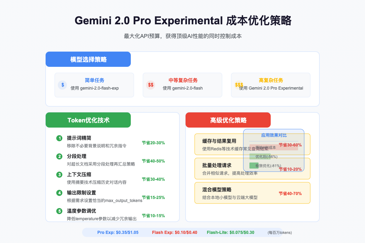 Gemini 2.0 Pro Experimental成本优化策略
