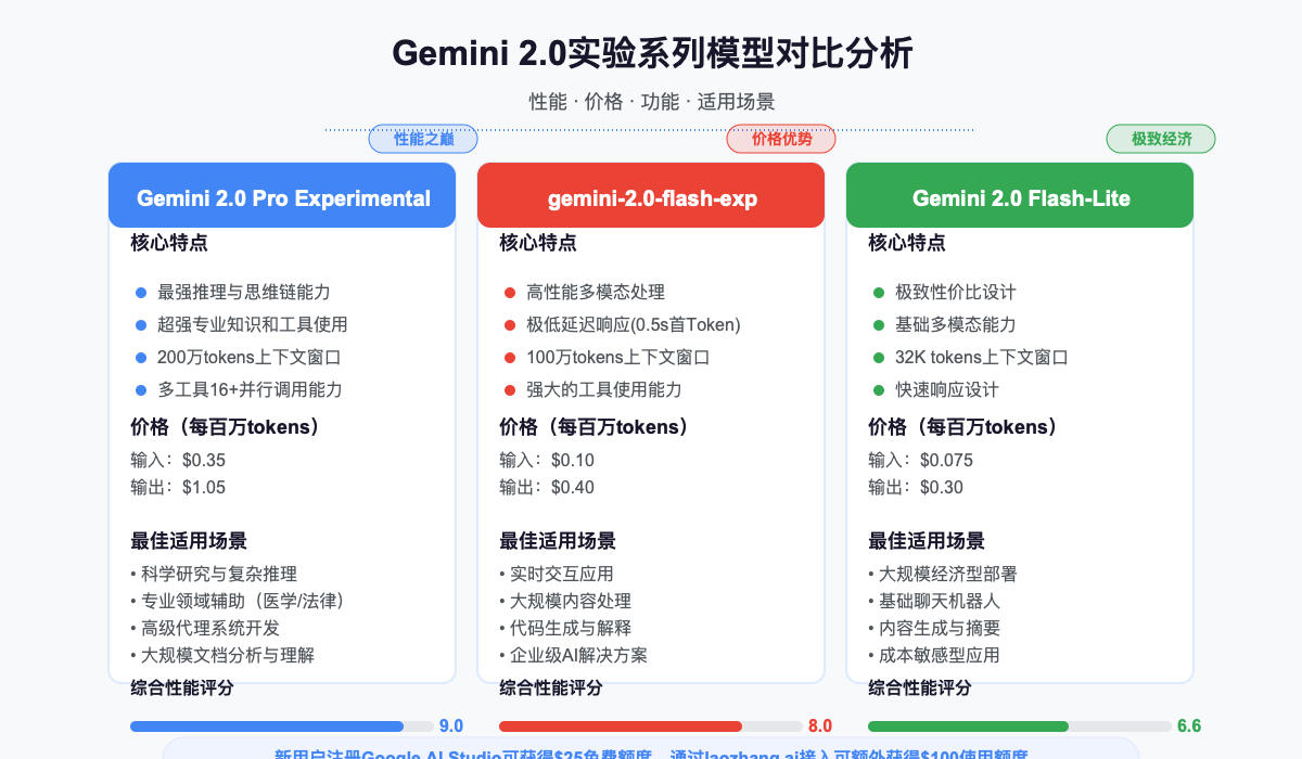 Gemini 2.0实验系列模型对比分析