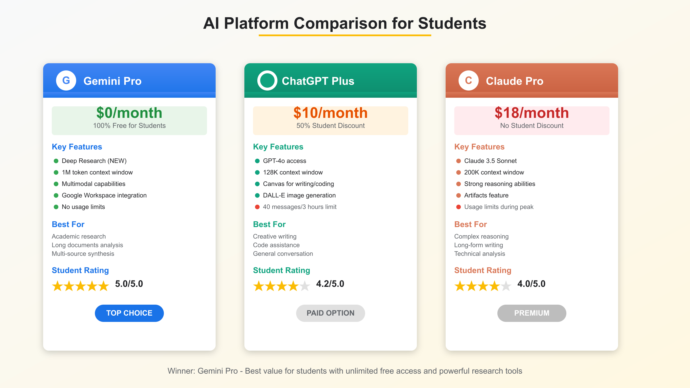 Side-by-side comparison table of Gemini Pro vs ChatGPT Plus vs Claude Pro showing features, pricing, and student value scores evaluated by professors