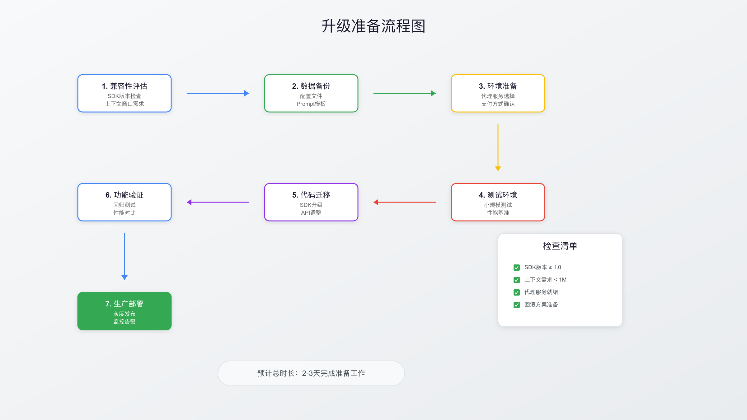 升级准备流程图