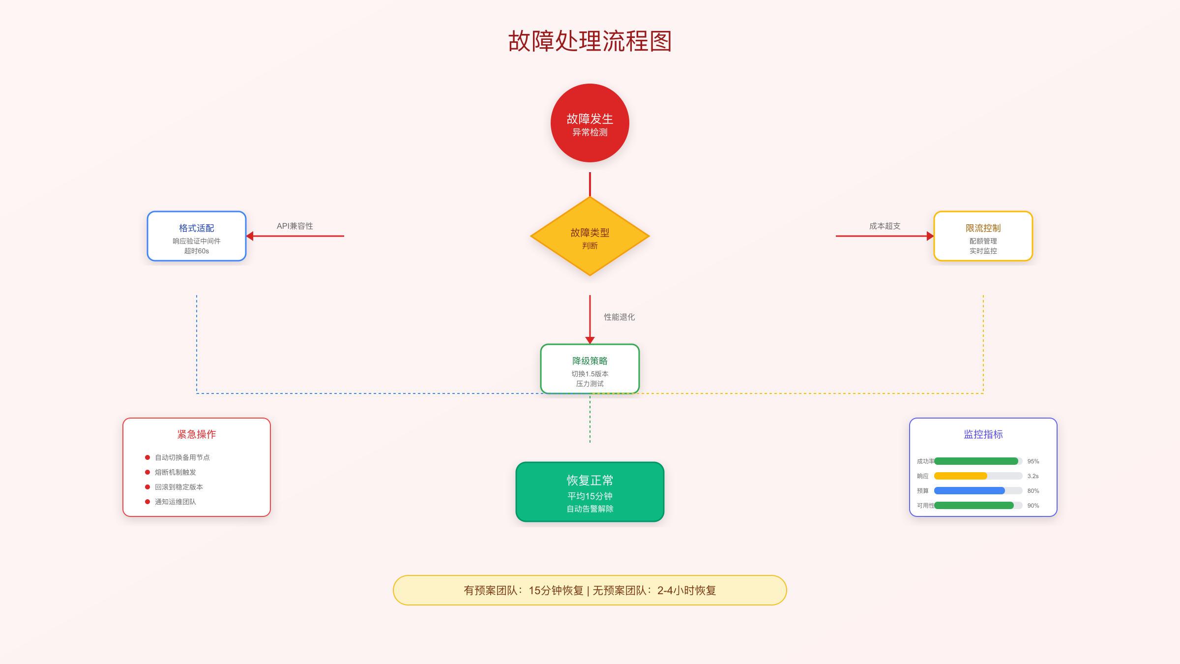 故障处理流程图
