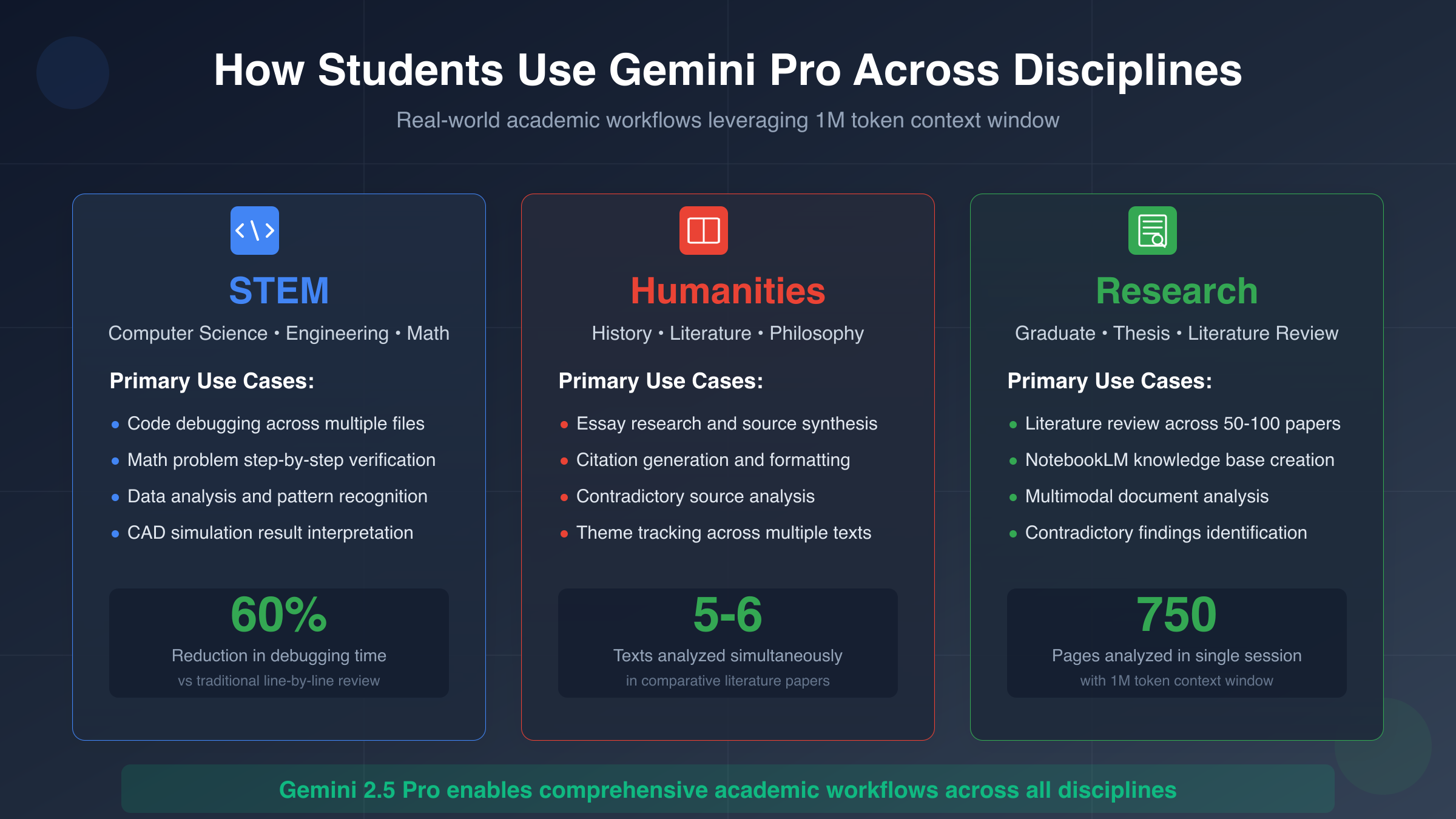 Student academic workflows with Gemini Pro across STEM, Humanities, and Research disciplines showing productivity gains