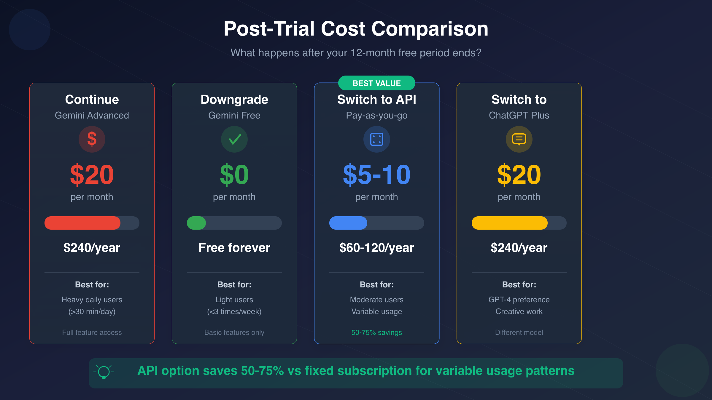 Post-trial cost comparison showing Continue Gemini Advanced, Downgrade to Free, API access, and ChatGPT Plus alternatives with pricing