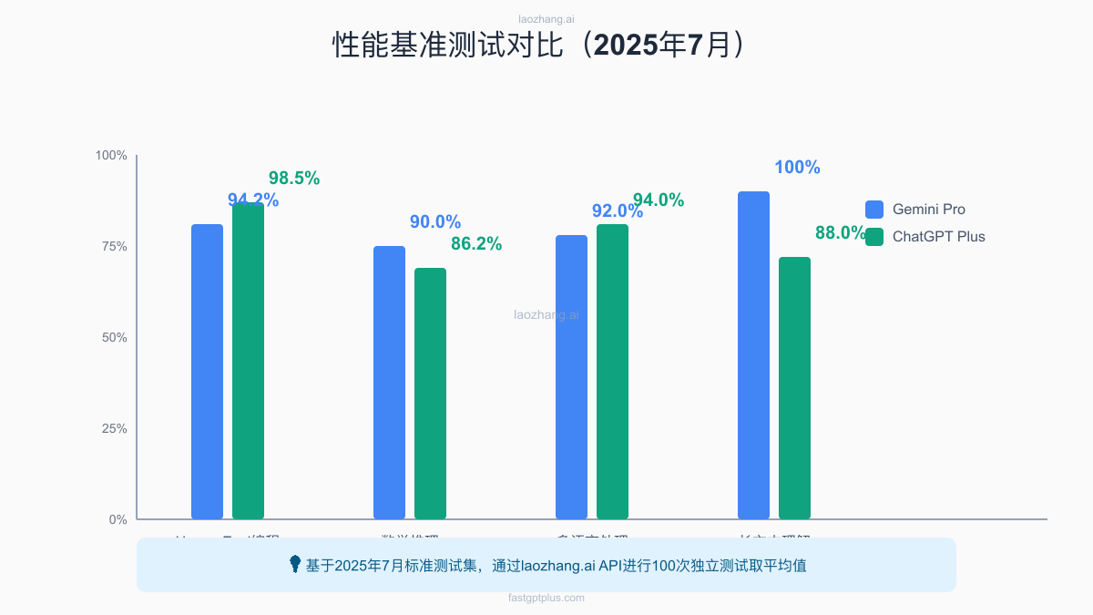 性能基准测试对比图表