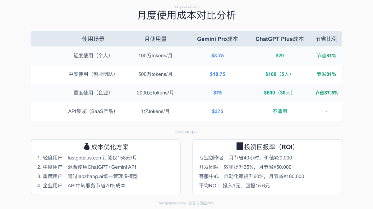 月度使用成本对比分析