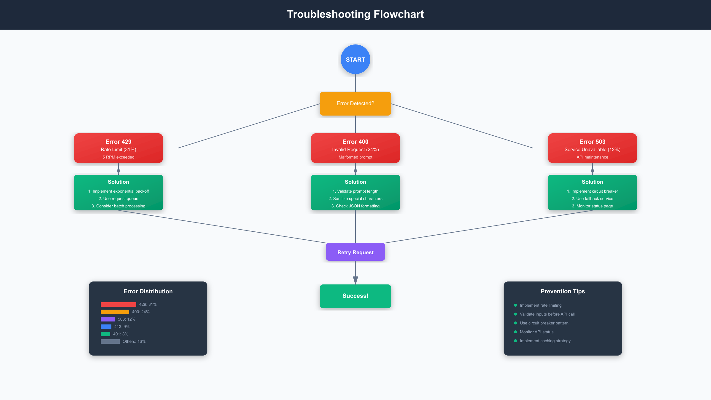Troubleshooting Flowchart