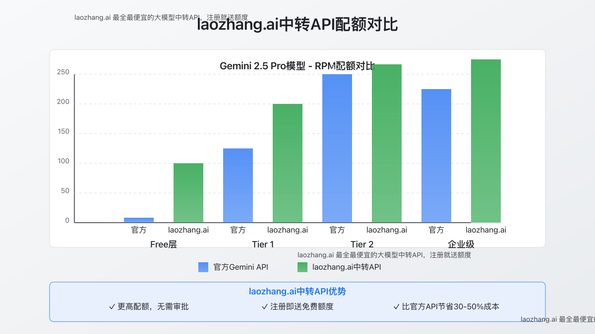 laozhang.ai中转API配额对比