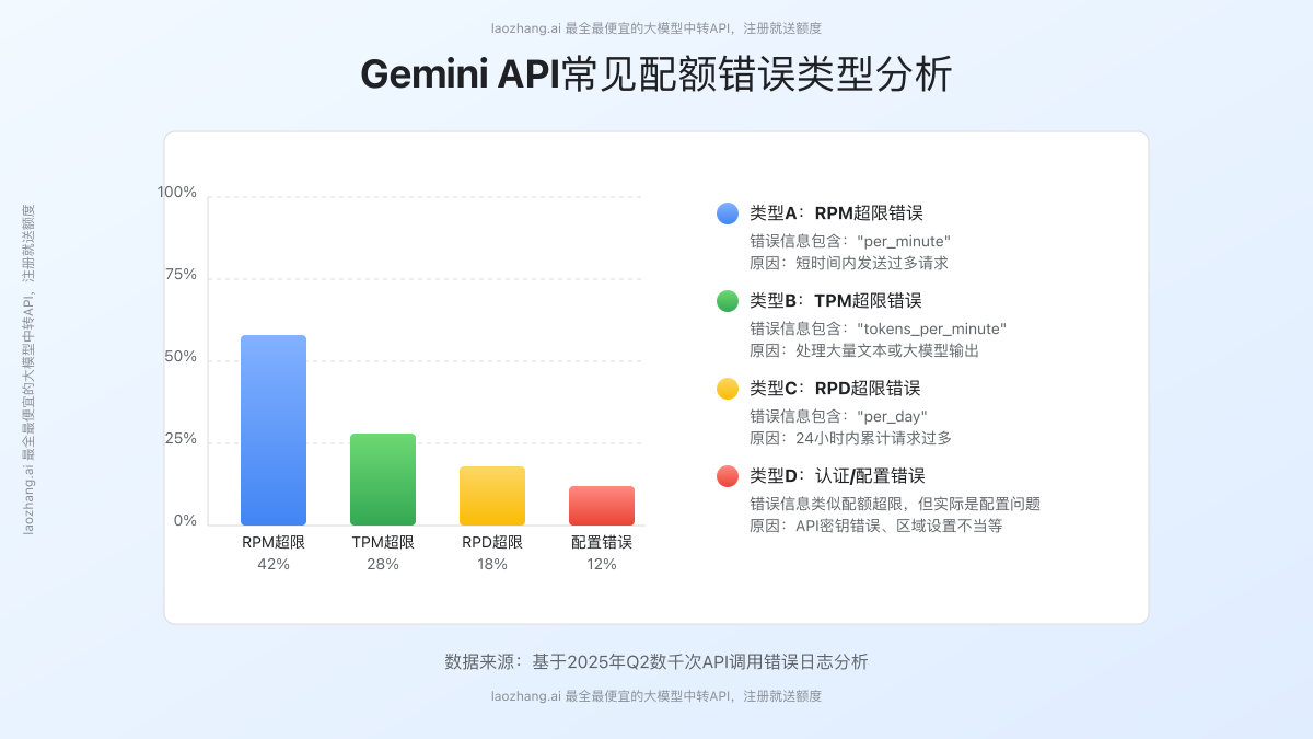 Gemini API常见配额错误类型分析
