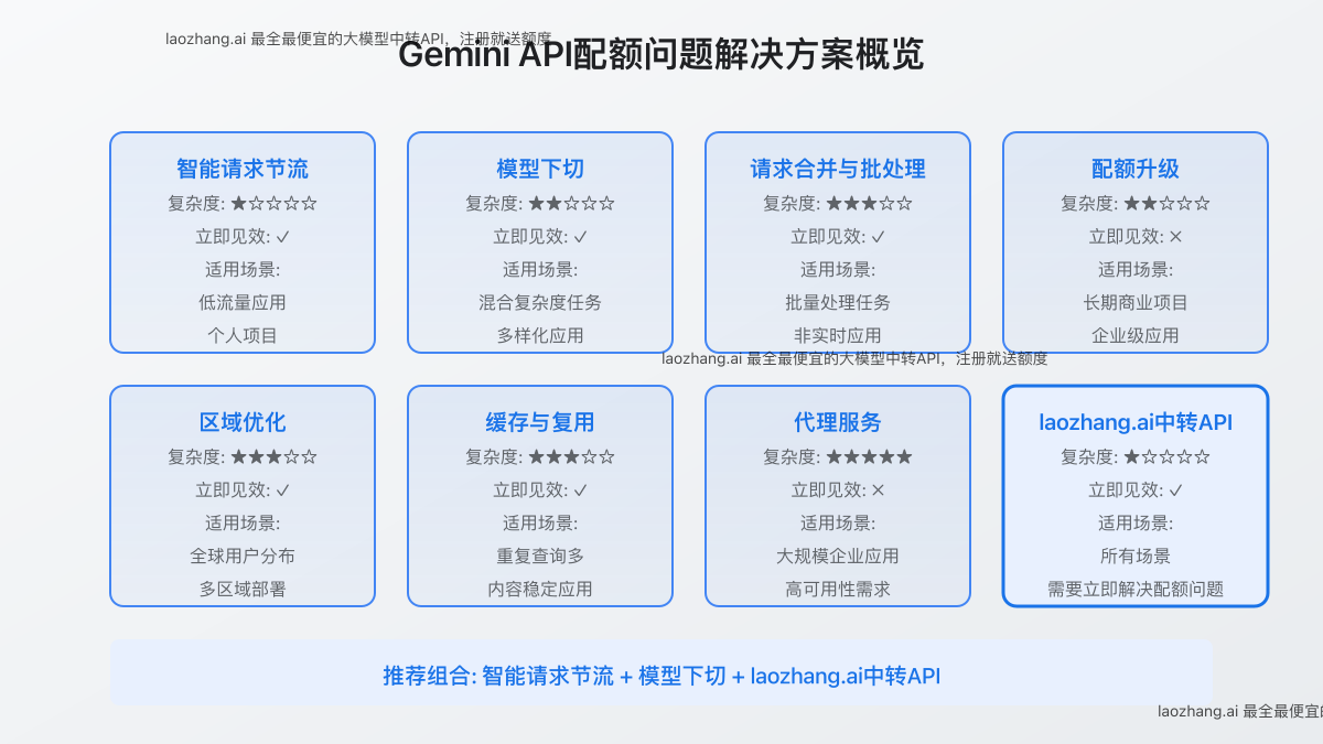 Gemini API配额问题解决方案概览
