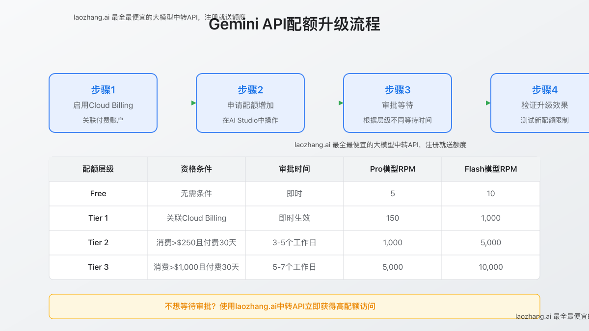 Gemini API配额升级流程