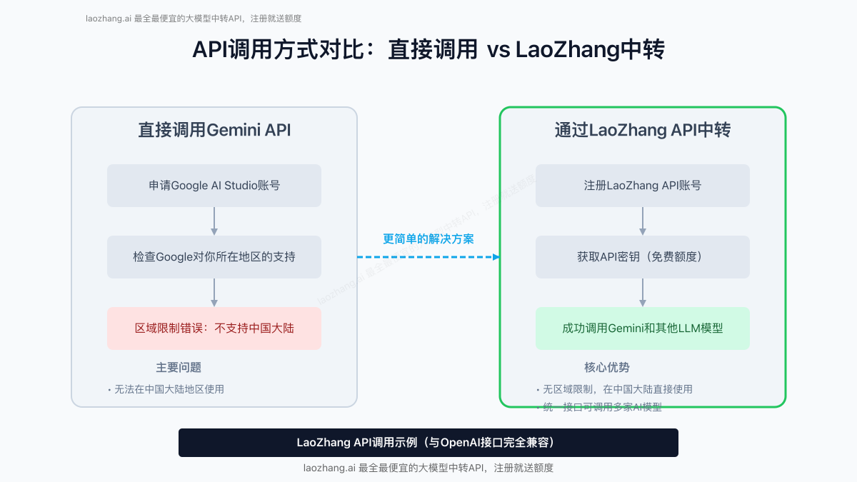 API调用方式对比:直接调用 vs LaoZhang中转