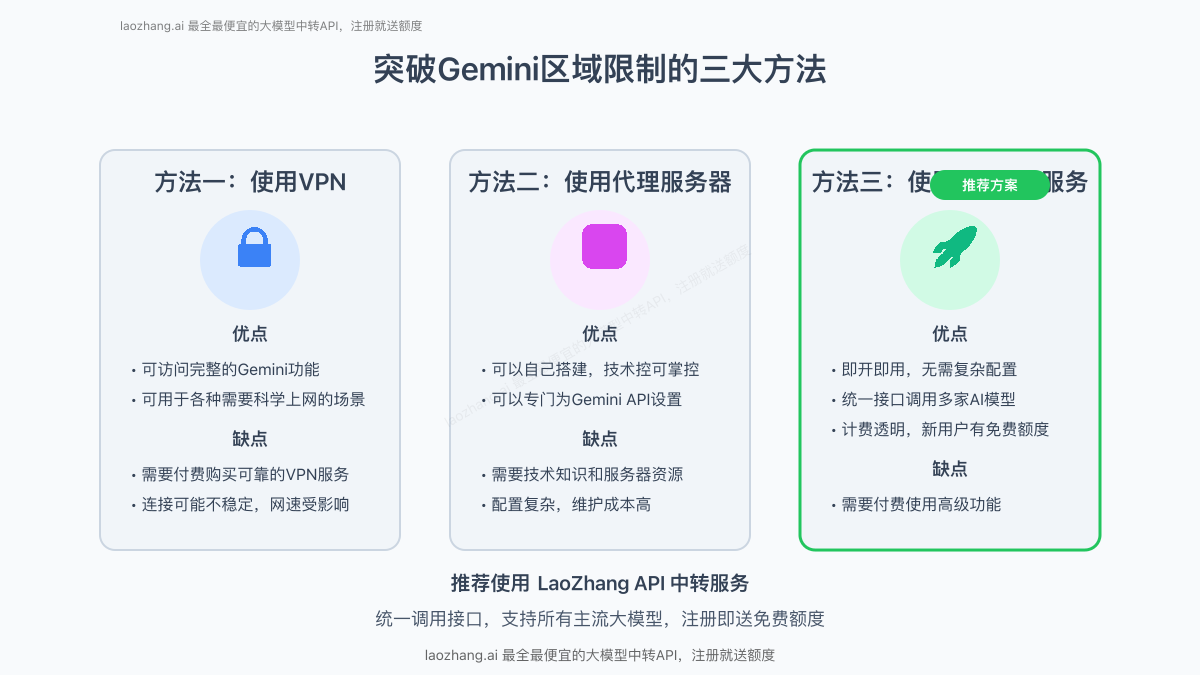 突破Gemini区域限制的三大方法