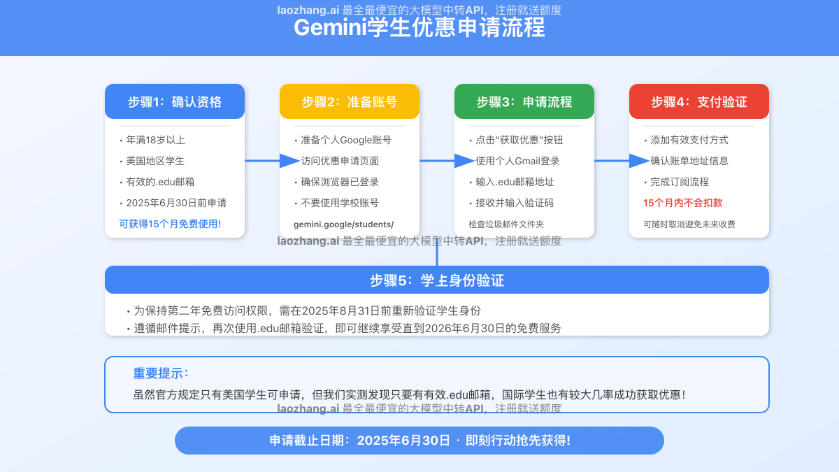 Gemini学生优惠注册流程