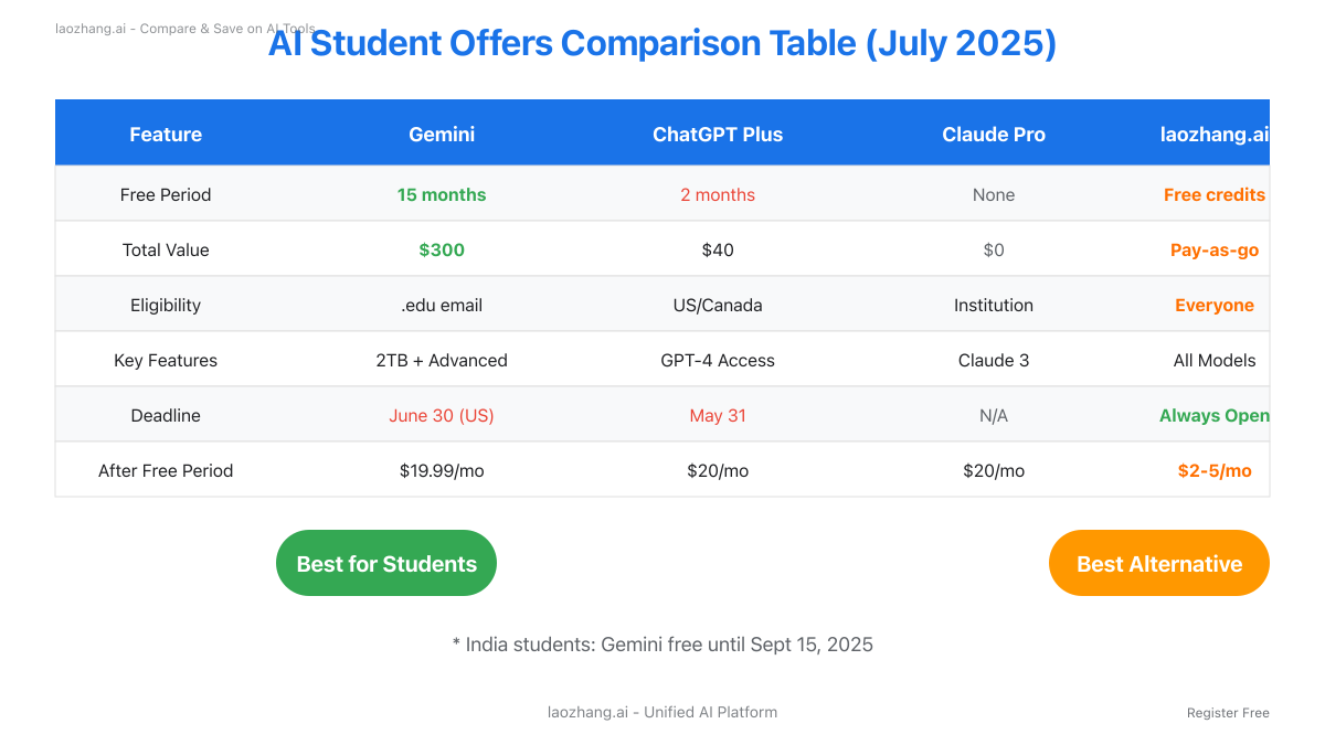 AI Student Offers Comparison Table July 2025