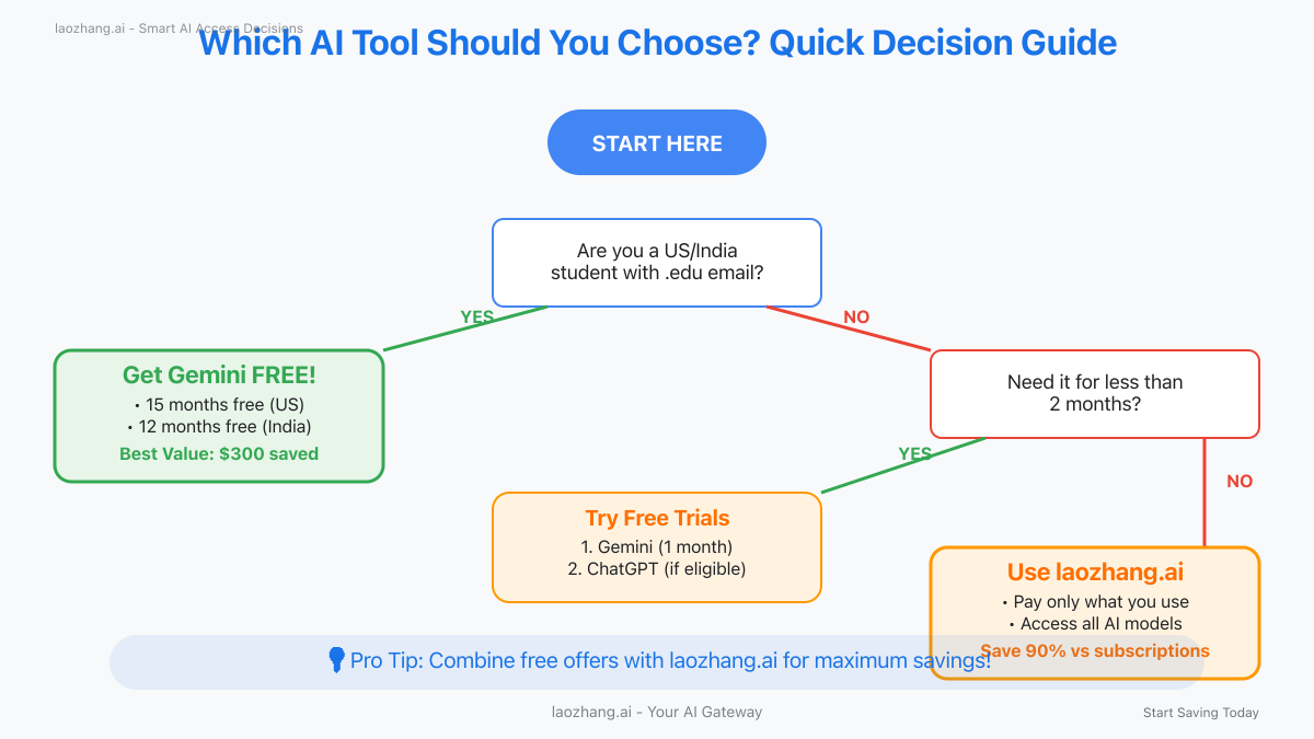 AI Tool Decision Guide for Students