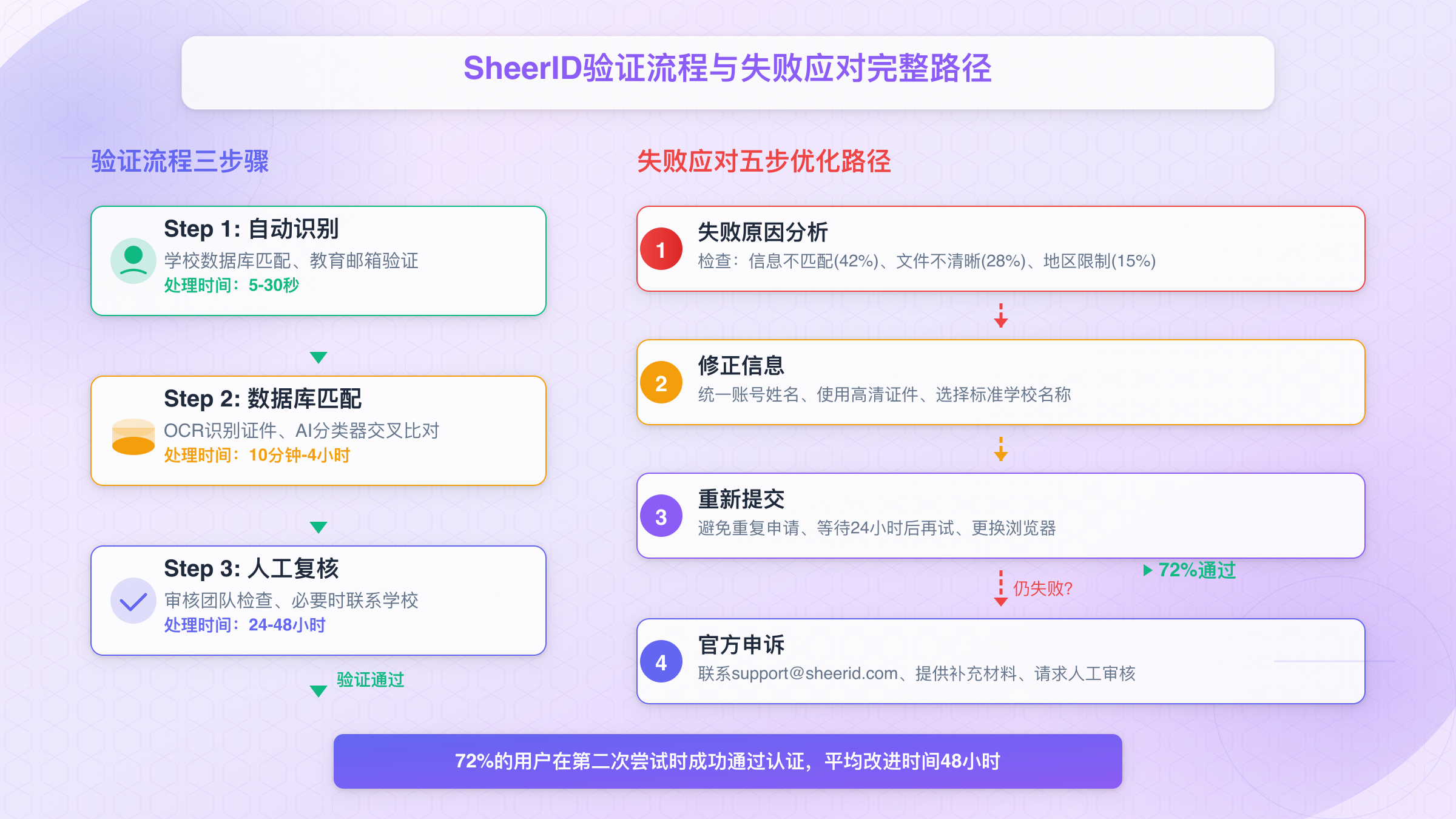 SheerID学生验证三步骤流程及72%成功率的失败应对路径详解