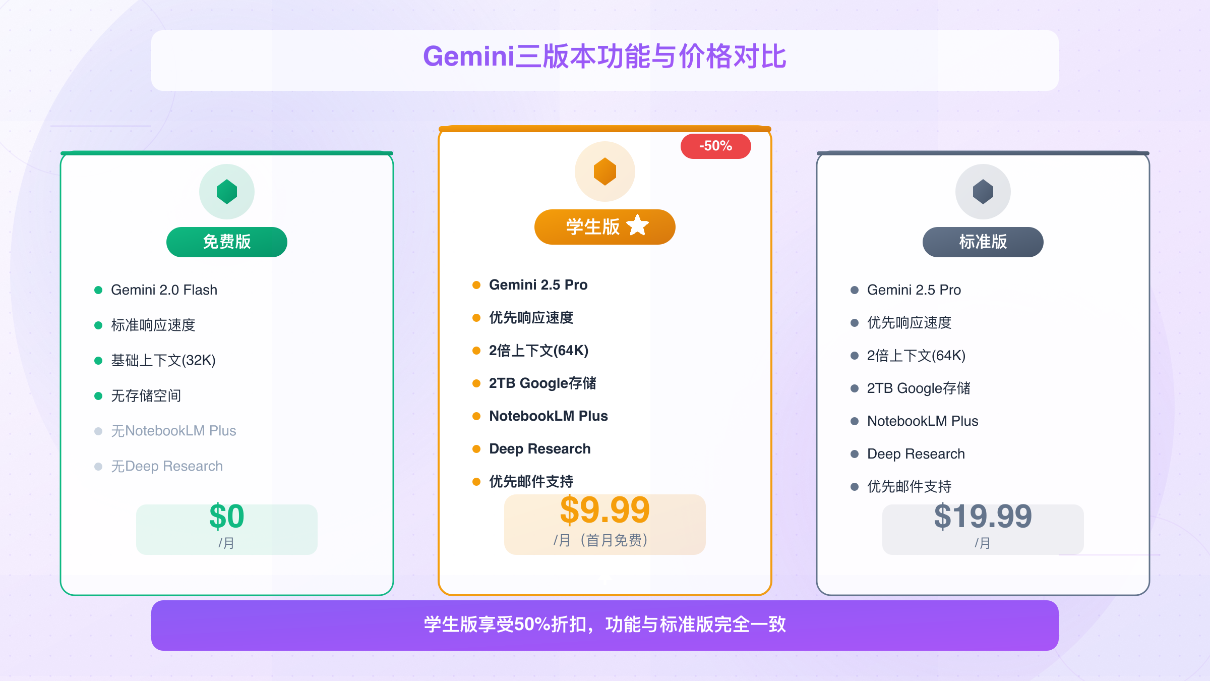 Gemini免费版、学生版、标准版功能与价格完整对比,学生版享50%折扣