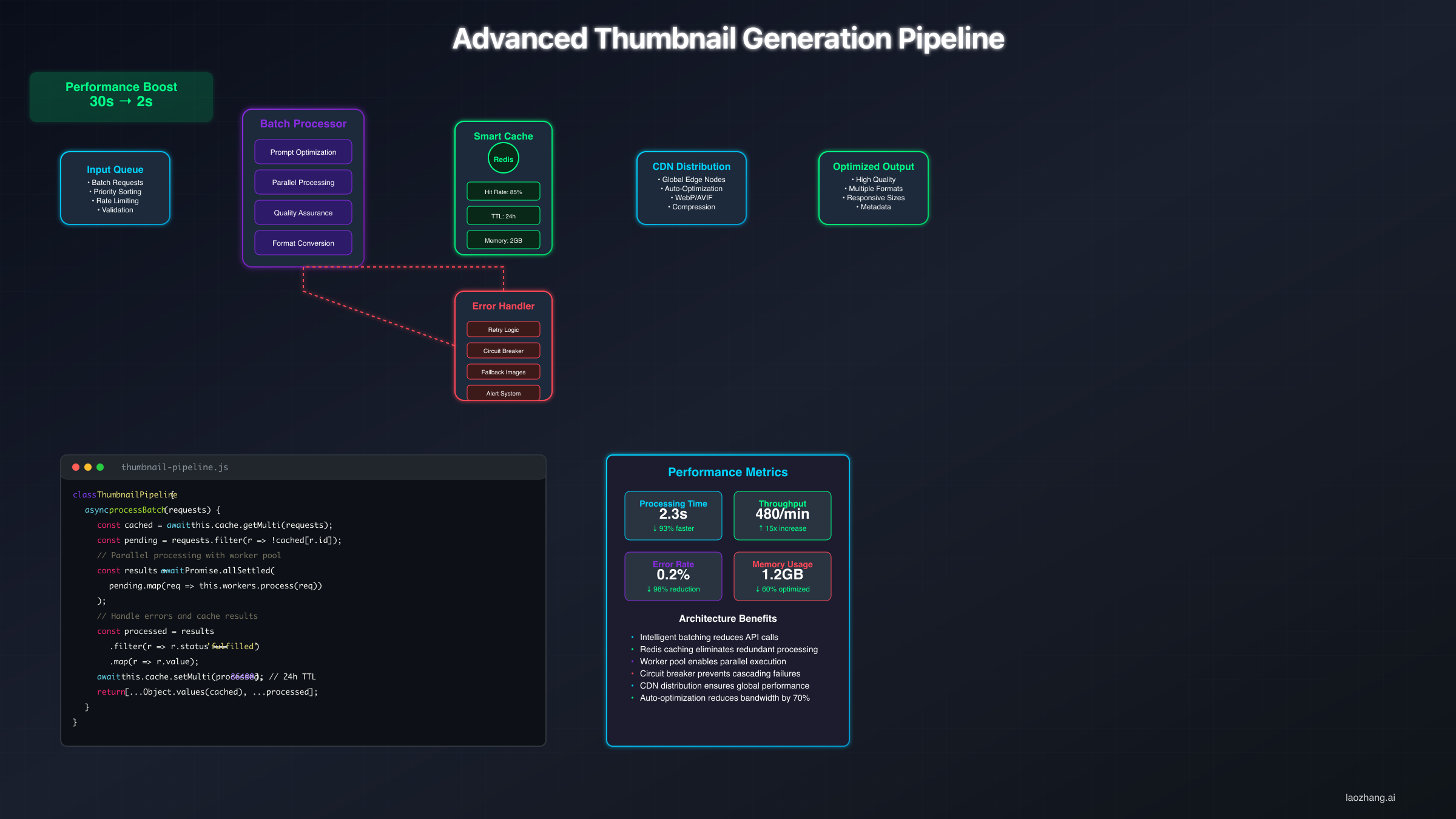 Advanced Thumbnail Generation Pipeline