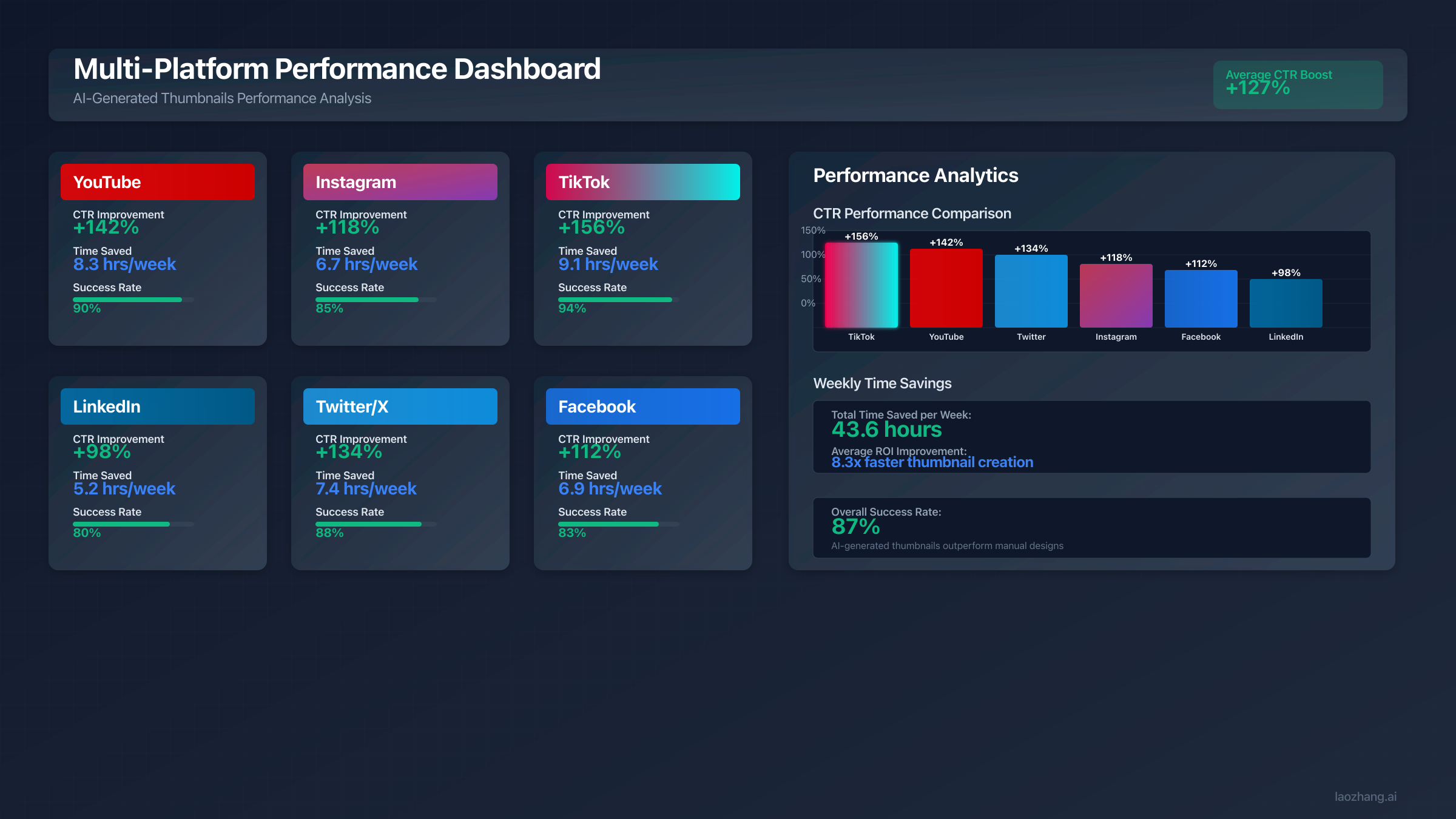 Multi-Platform Performance Optimization