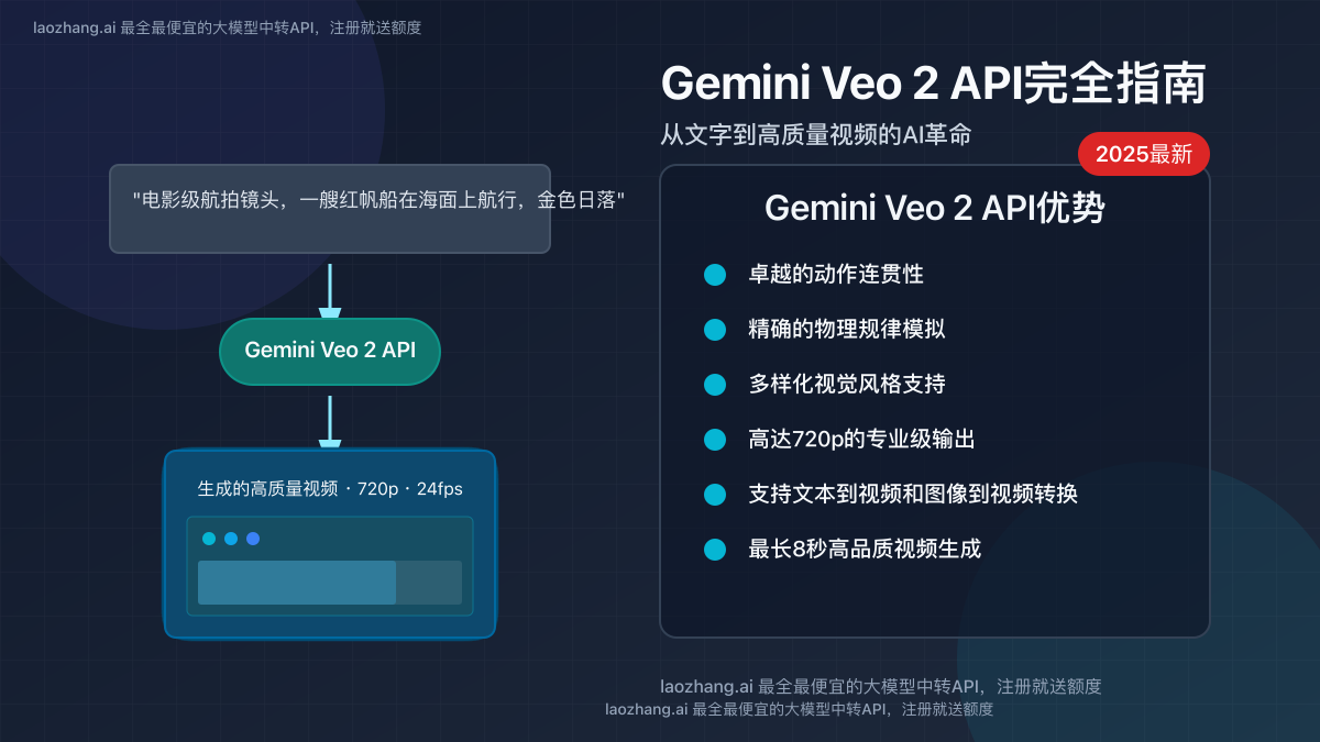 Gemini Veo 2 API视频生成效果与架构图