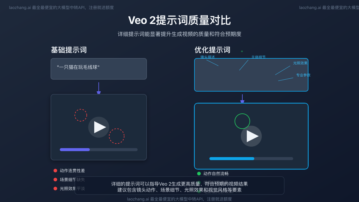 基础提示词与优化提示词效果对比