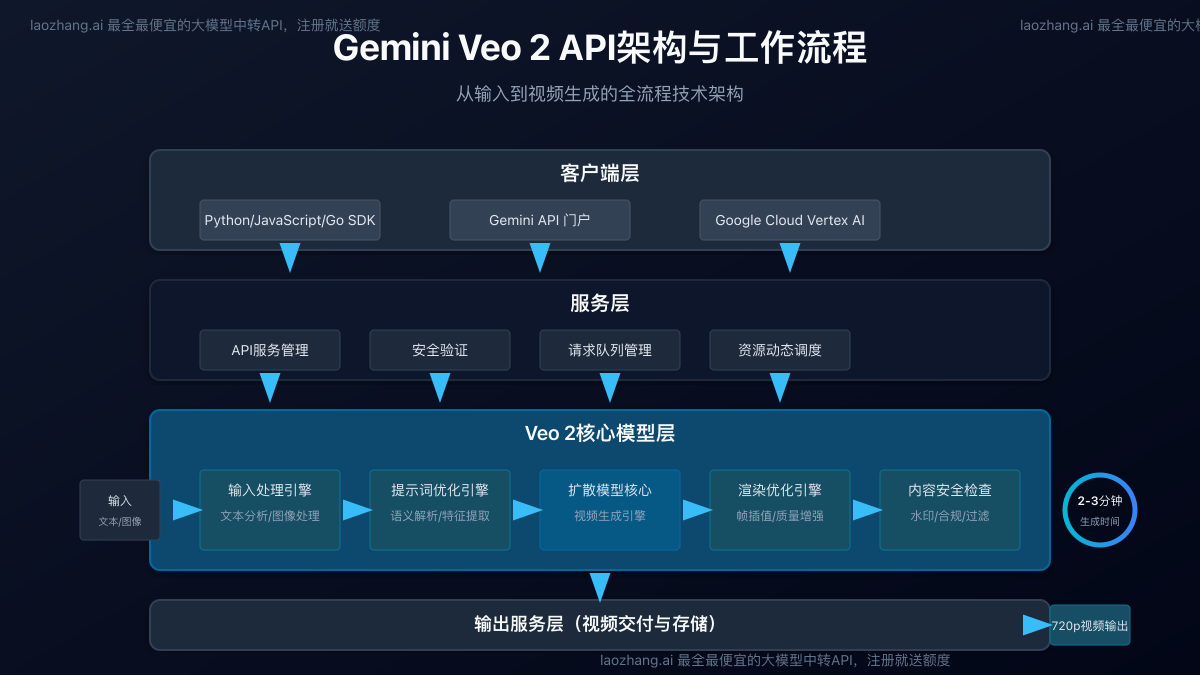 Gemini Veo 2 API架构与工作流程示意图