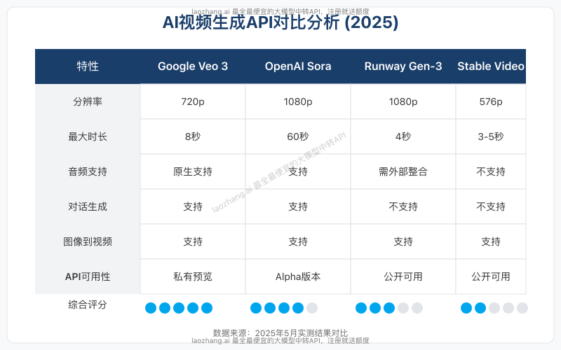 Veo 3与其他视频生成API对比