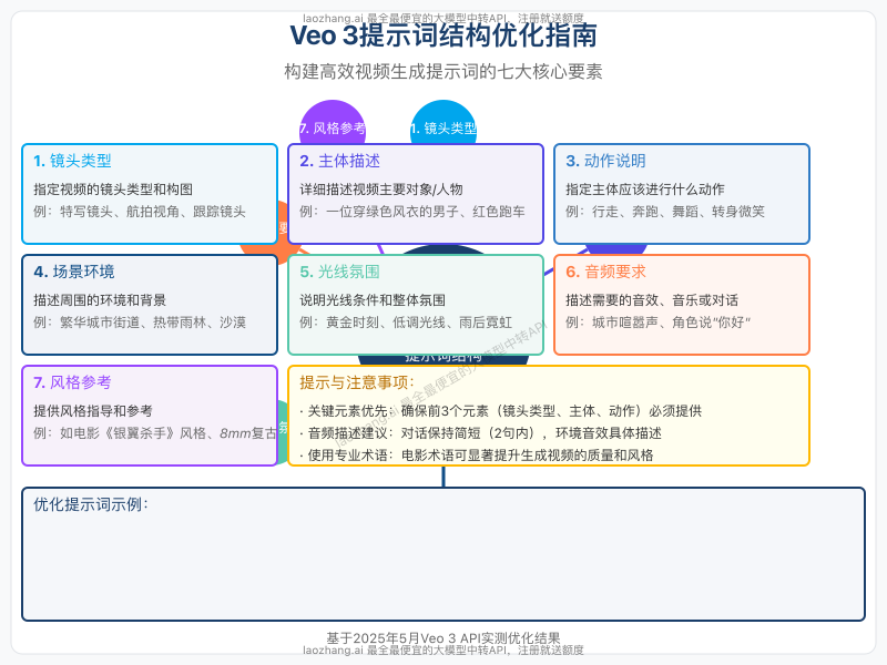 Veo 3提示词结构优化图
