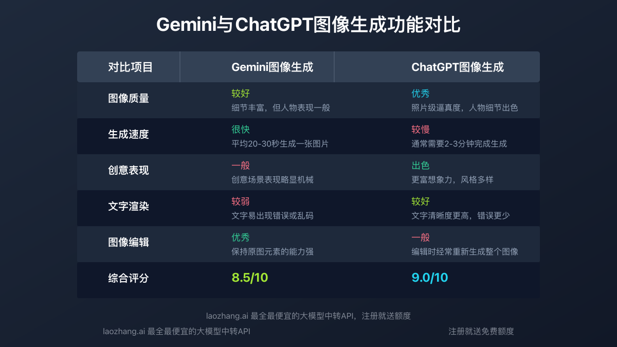 Gemini vs ChatGPT图像生成功能对比表