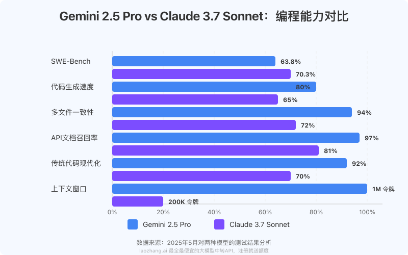 Gemini 2.5 Pro vs Claude 3.7 Sonnet编程能力对比图