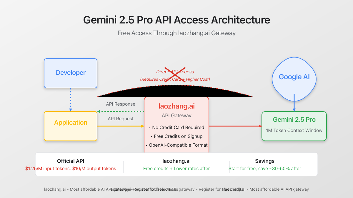 Gemini 2.5 Pro API access architecture diagram