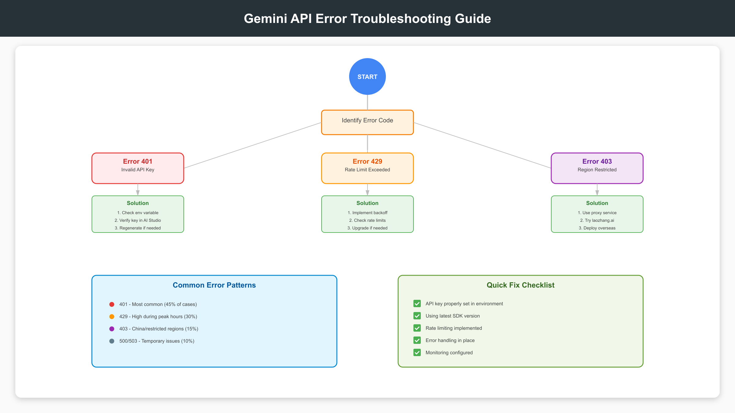 Gemini API错误排查流程图
