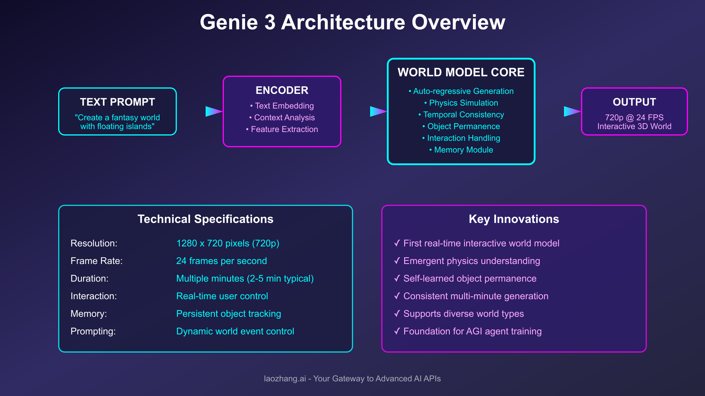 Genie 3 Technical Architecture
