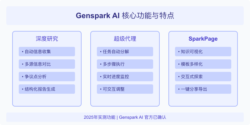 Genspark AI主要功能与特点分析图