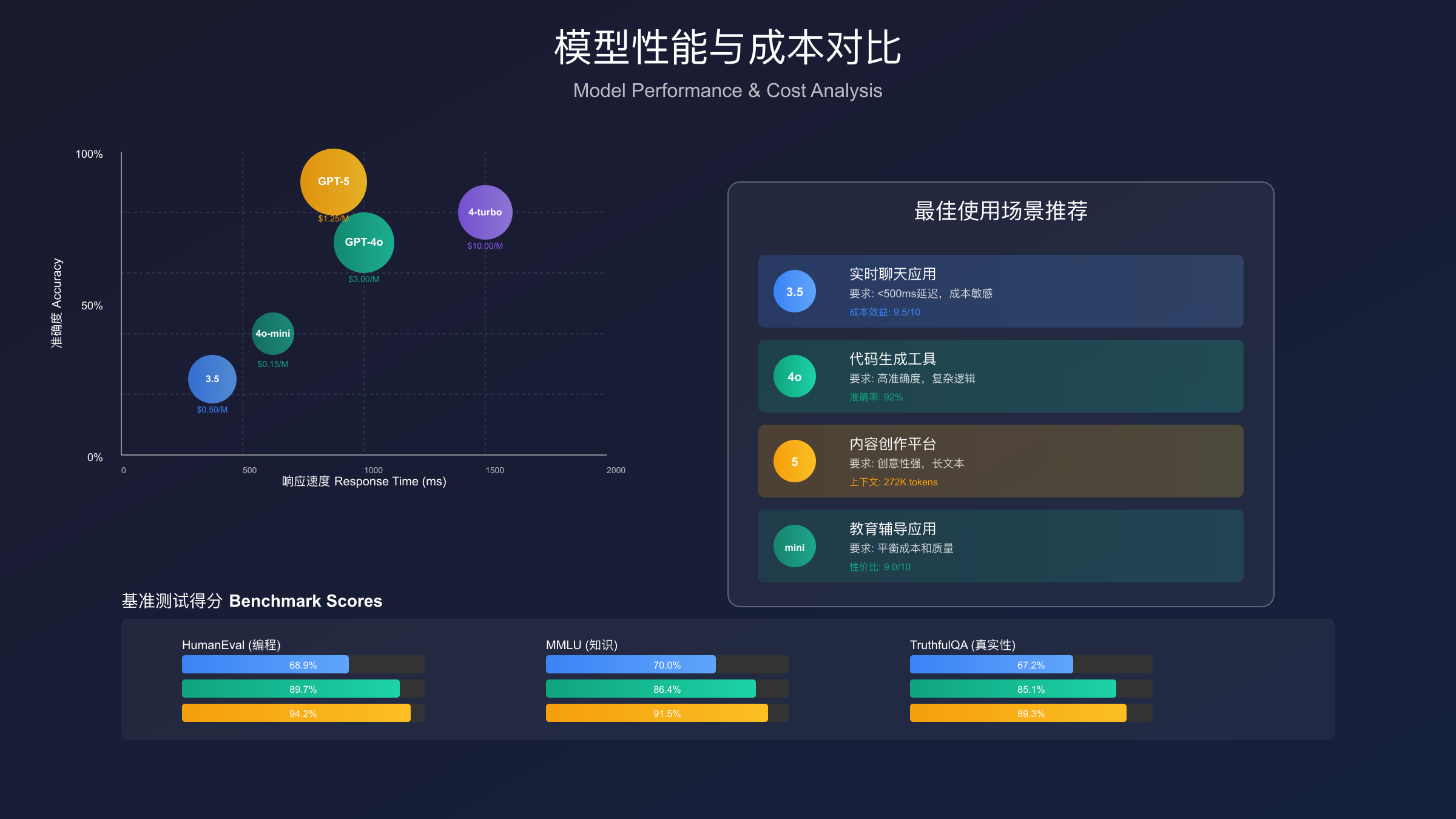 ChatGPT各模型性能与成本对比图