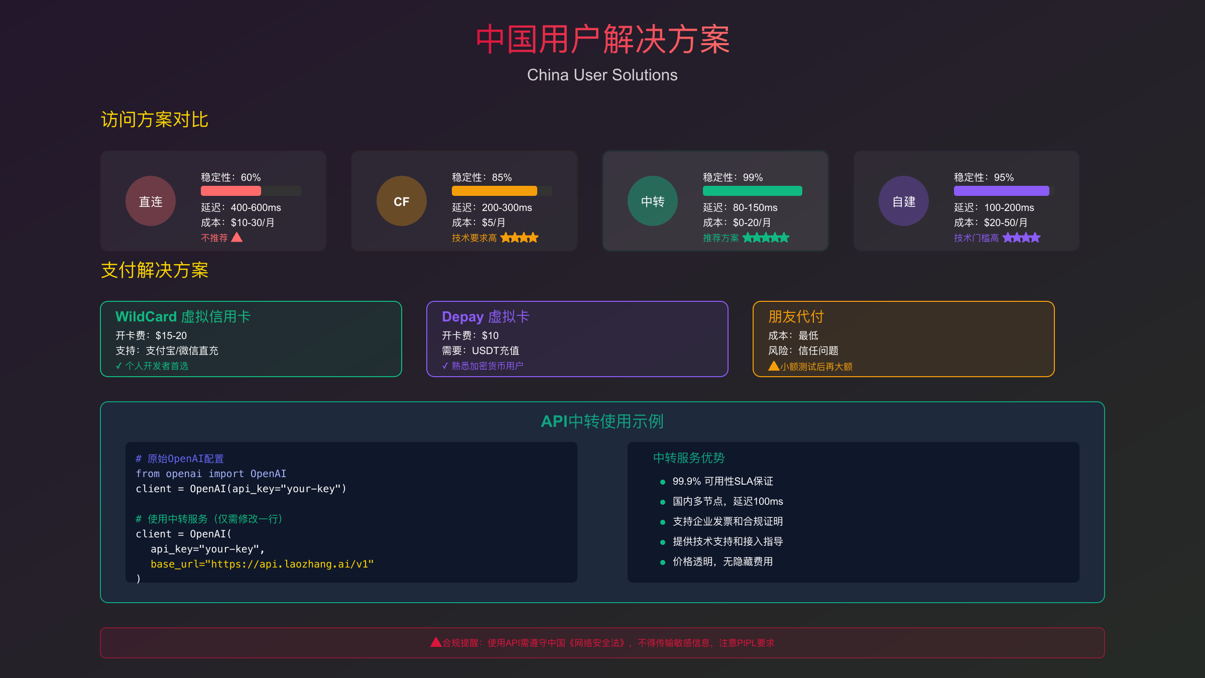 中国用户ChatGPT API访问解决方案对比