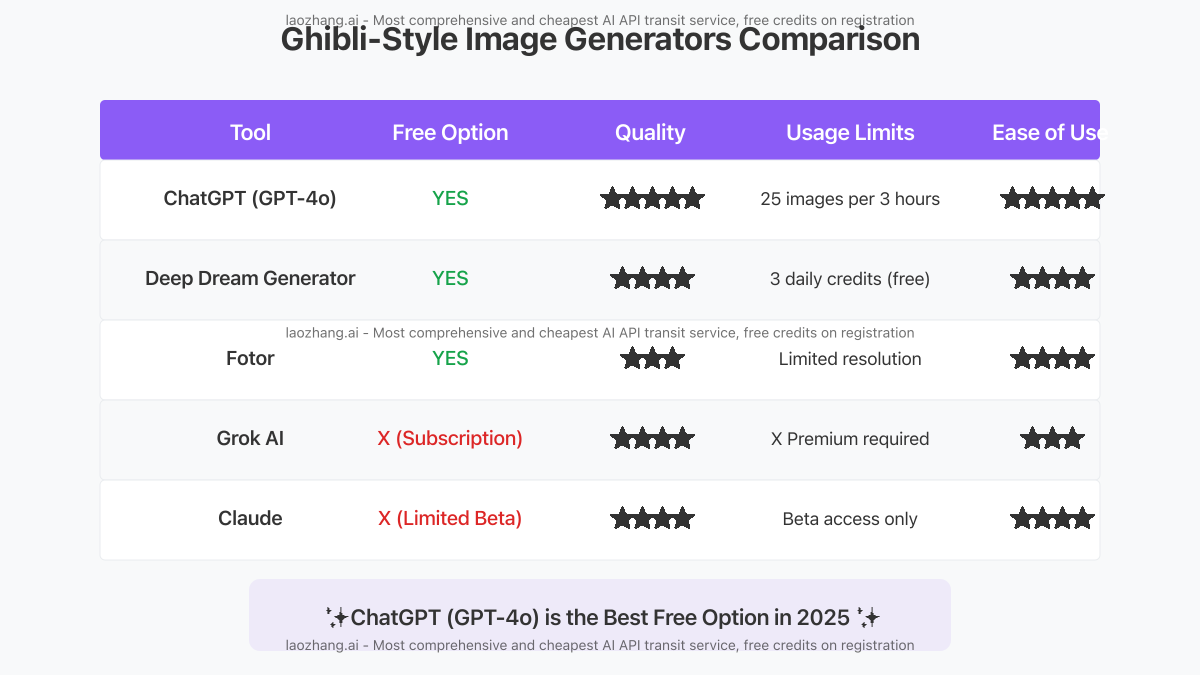 Comparison of different tools for Ghibli-style image generation