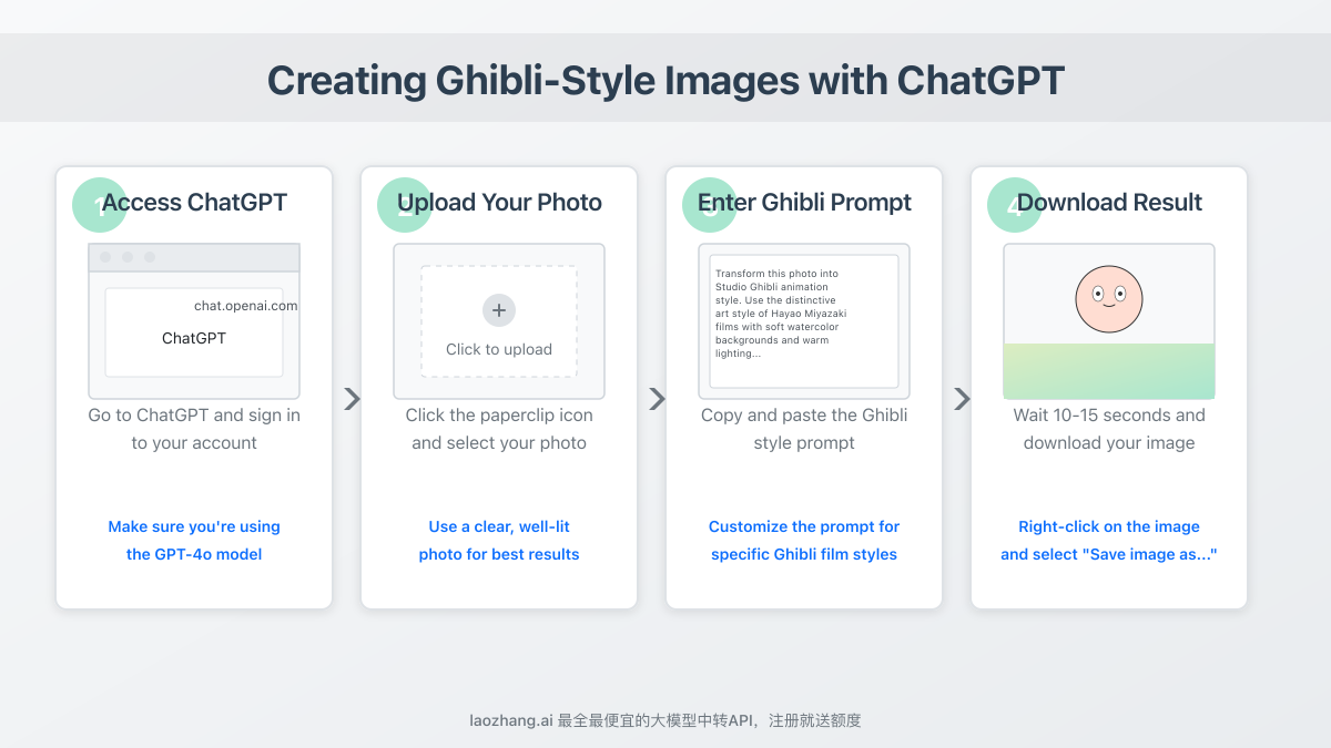 Step-by-step process for creating Ghibli-style images with ChatGPT
