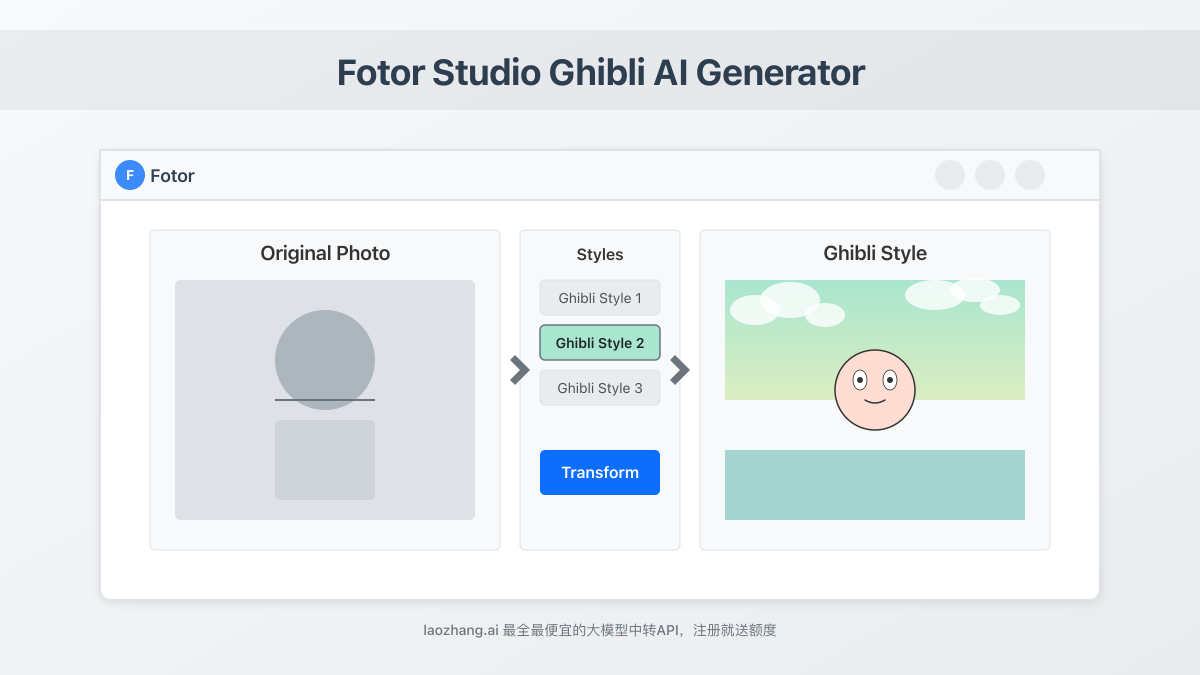 Example of Fotor Ghibli AI Generator transformations