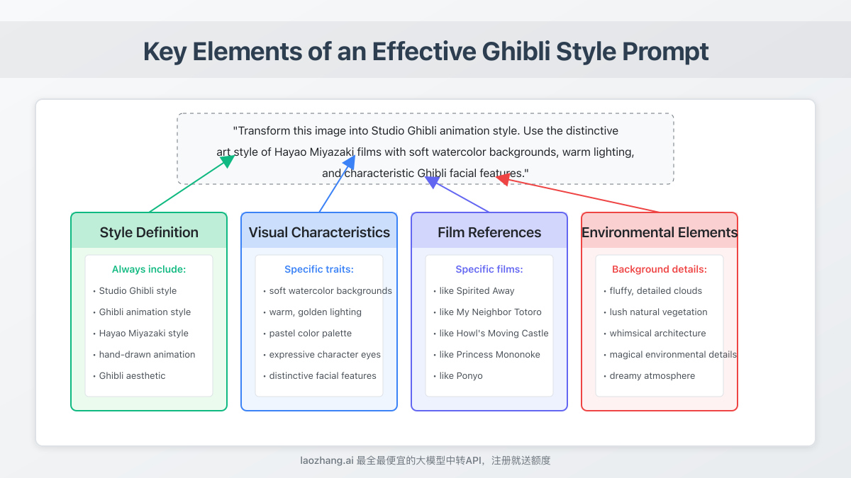 Key elements of an effective Ghibli style prompt