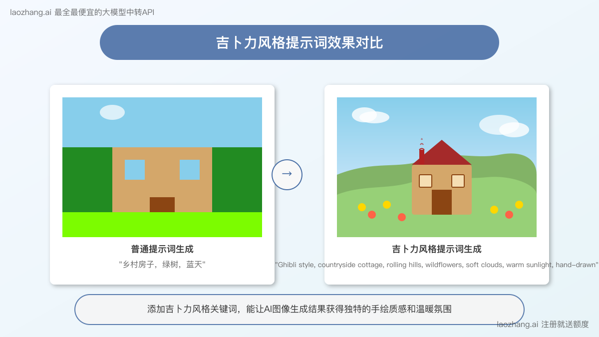 使用吉卜力风格提示词前后对比图
