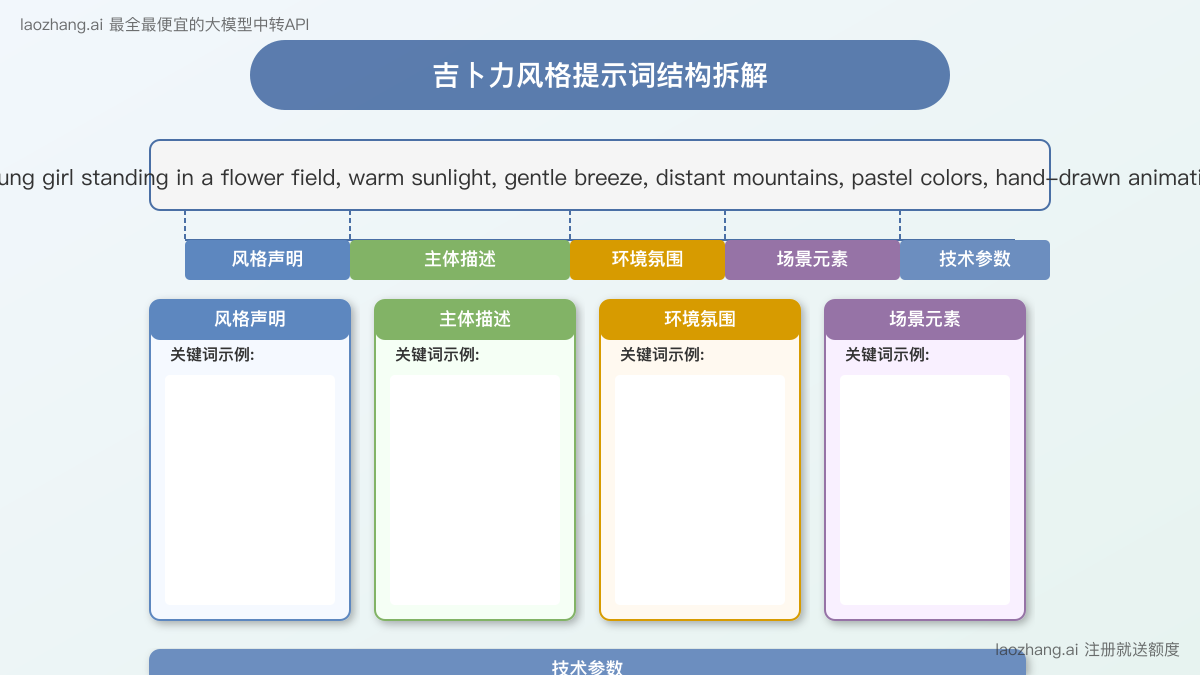 吉卜力风格提示词结构分析图