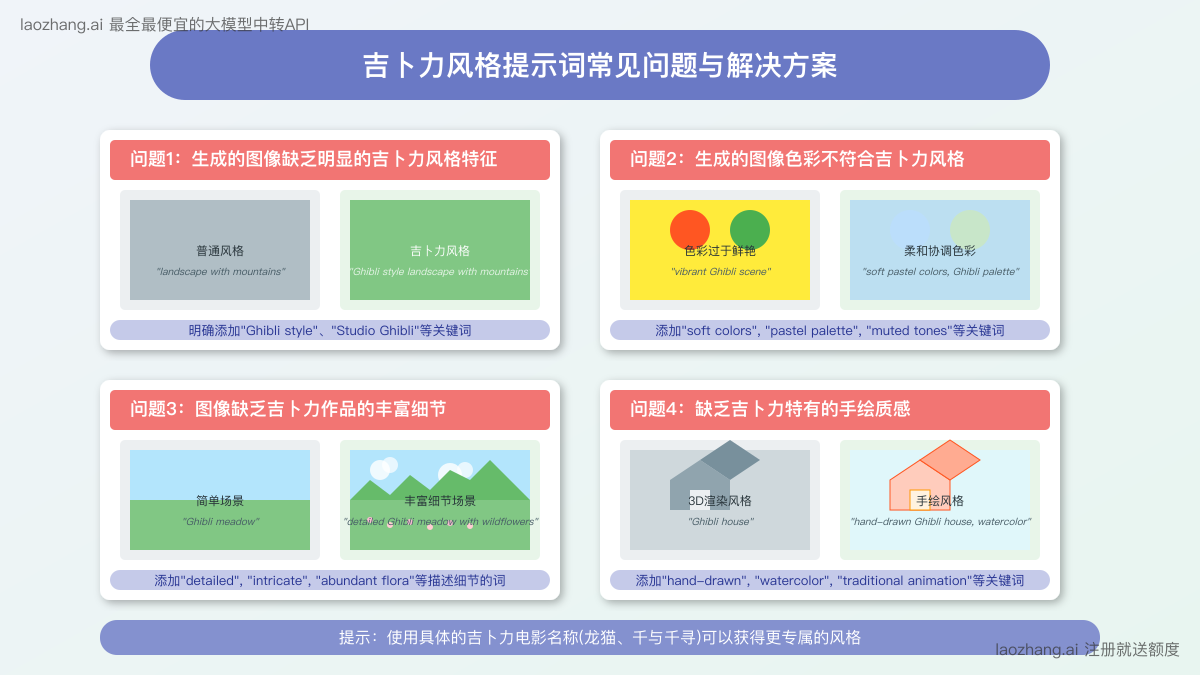 吉卜力风格生成常见问题与解决方案示意图